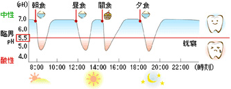 規則正しい食習慣